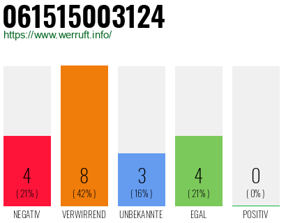 Rufnummer 061515003124 Telefonnummer 061515003124
