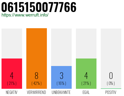 Rufnummer 0615150077766 Telefonnummer 0615150077766