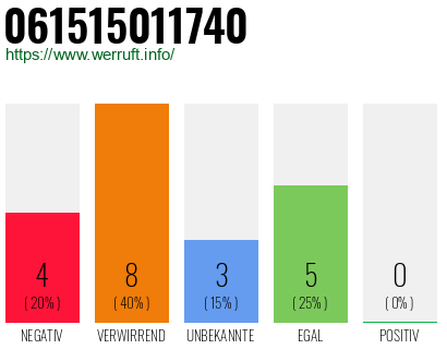 Rufnummer 061515011740 Telefonnummer 061515011740