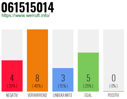 Rufnummer 061515014 Telefonnummer 061515014