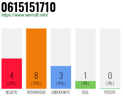 Rufnummer 0615151710 Telefonnummer 0615151710