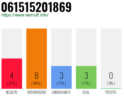 Rufnummer 061515201869 Telefonnummer 061515201869