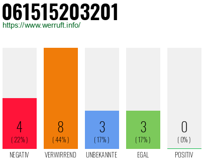 Rufnummer 061515203201 Telefonnummer 061515203201