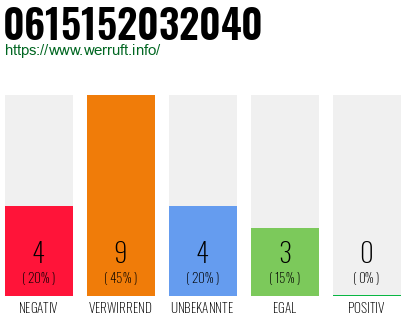 Rufnummer 0615152032040 Telefonnummer 0615152032040