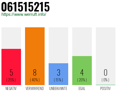 Rufnummer 061515215 Telefonnummer 061515215