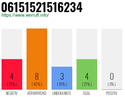 Rufnummer 06151521516234 Telefonnummer 06151521516234