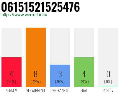 Rufnummer 06151521525476 Telefonnummer 06151521525476