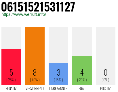 Rufnummer 06151521531127 Telefonnummer 06151521531127