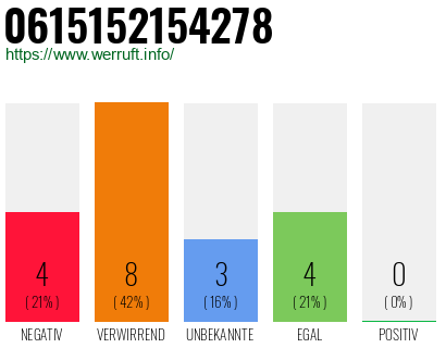 Rufnummer 0615152154278 Telefonnummer 0615152154278