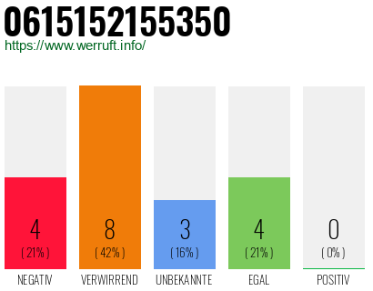 Rufnummer 0615152155350 Telefonnummer 0615152155350