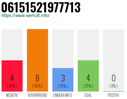 Rufnummer 06151521977713 Telefonnummer 06151521977713