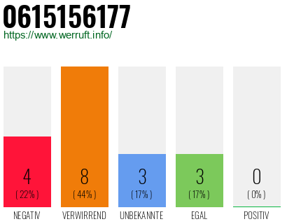 Rufnummer 0615156177 Telefonnummer 0615156177