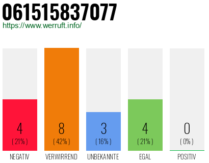 Rufnummer 061515837077 Telefonnummer 061515837077