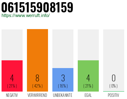 Rufnummer 061515908159 Telefonnummer 061515908159