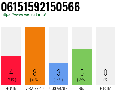 Rufnummer 06151592150566 Telefonnummer 06151592150566