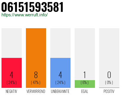 Rufnummer 06151593581 Telefonnummer 06151593581