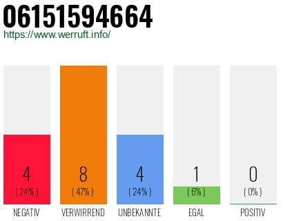 Rufnummer 06151594664 Telefonnummer 06151594664