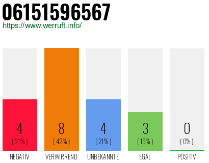 Rufnummer 06151596567 Telefonnummer 06151596567