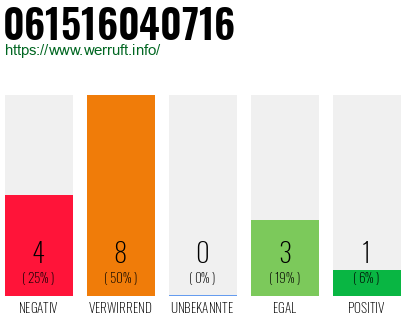 Rufnummer 061516040716 Telefonnummer 061516040716