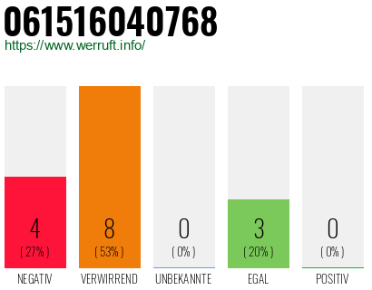 Rufnummer 061516040768 Telefonnummer 061516040768