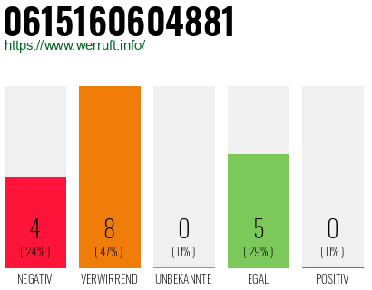 Rufnummer 0615160604881 Telefonnummer 0615160604881