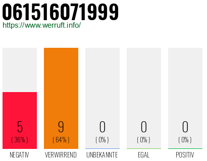 Rufnummer 061516071999 Telefonnummer 061516071999