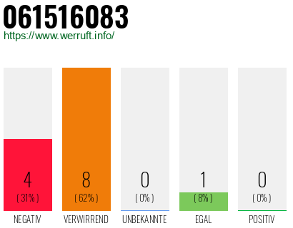 Rufnummer 061516083 Telefonnummer 061516083