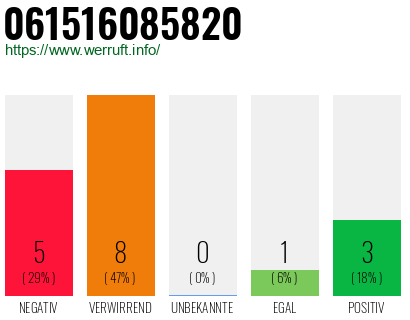 Rufnummer 061516085820 Telefonnummer 061516085820