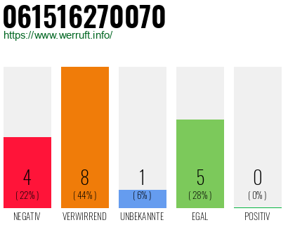Rufnummer 061516270070 Telefonnummer 061516270070