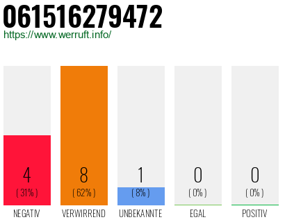 Rufnummer 061516279472 Telefonnummer 061516279472