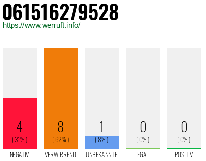 Rufnummer 061516279528 Telefonnummer 061516279528