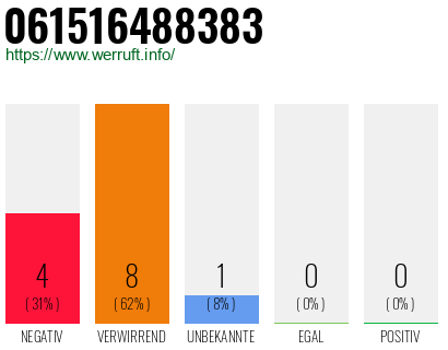 Rufnummer 061516488383 Telefonnummer 061516488383