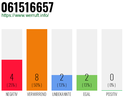 Rufnummer 061516657 Telefonnummer 061516657