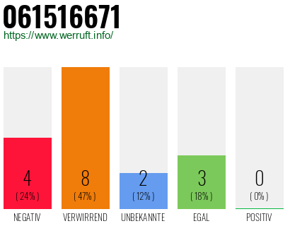 Rufnummer 061516671 Telefonnummer 061516671
