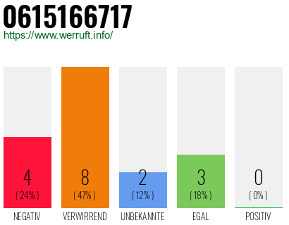 Rufnummer 0615166717 Telefonnummer 0615166717