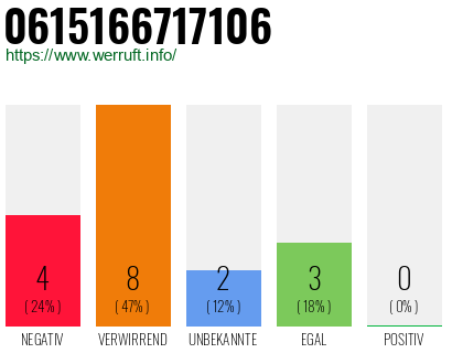 Rufnummer 0615166717106 Telefonnummer 0615166717106