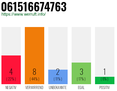 Rufnummer 061516674763 Telefonnummer 061516674763