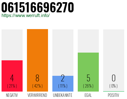 Rufnummer 061516696270 Telefonnummer 061516696270