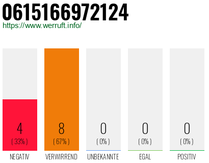 Rufnummer 0615166972124 Telefonnummer 0615166972124