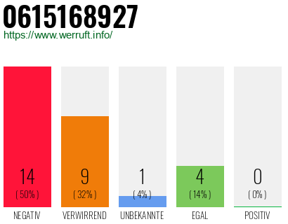 Rufnummer 0615168927 Telefonnummer 0615168927