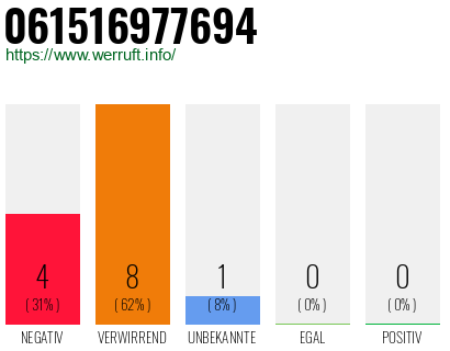 Rufnummer 061516977694 Telefonnummer 061516977694