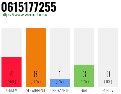 Rufnummer 0615177255 Telefonnummer 0615177255