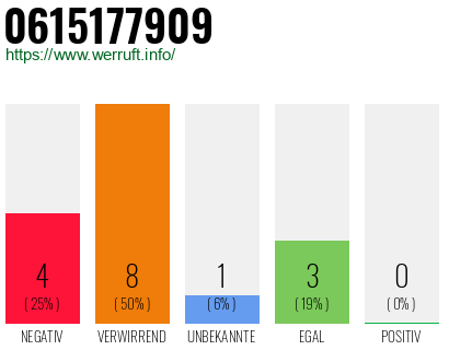 Rufnummer 0615177909 Telefonnummer 0615177909