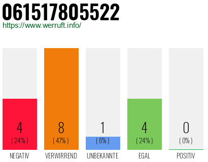 Rufnummer 061517805522 Telefonnummer 061517805522