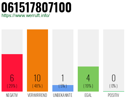 Rufnummer 061517807100 Telefonnummer 061517807100