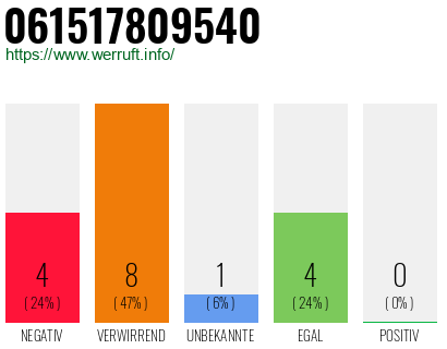 Rufnummer 061517809540 Telefonnummer 061517809540