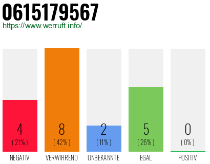 Rufnummer 0615179567 Telefonnummer 0615179567
