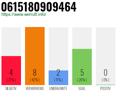 Rufnummer 0615180909464 Telefonnummer 0615180909464