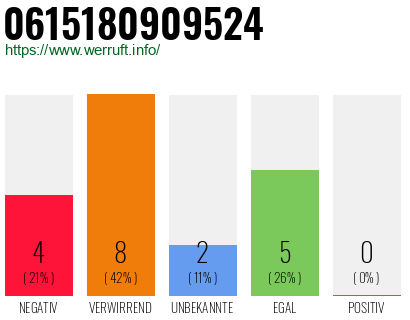 Rufnummer 0615180909524 Telefonnummer 0615180909524