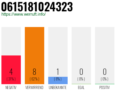 Rufnummer 0615181024323 Telefonnummer 0615181024323